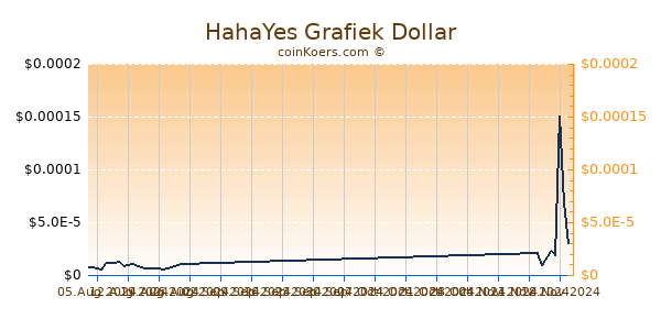 HahaYes Chart 3 Monate