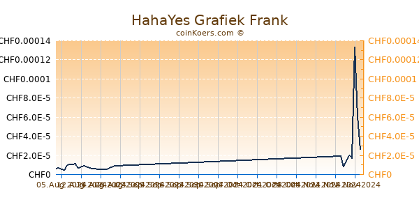 HahaYes Grafiek 1 Jaar