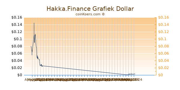 Hakka.Finance Grafiek 6 Maanden
