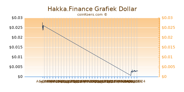Hakka.Finance Chart 3 Monate
