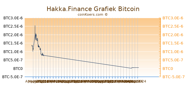 Hakka.Finance Grafiek 6 Maanden