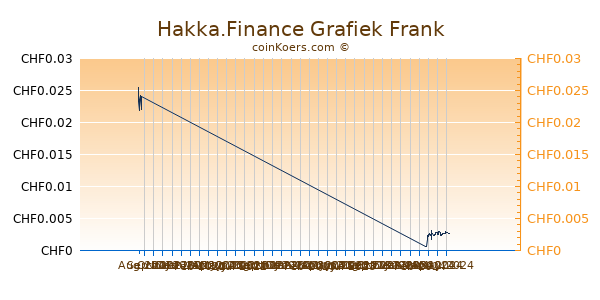 Hakka.Finance Grafiek 3 Maanden