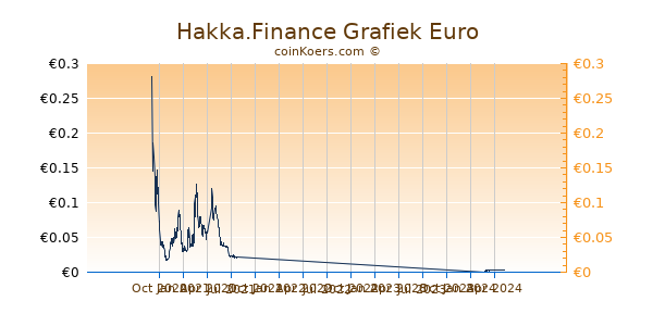 Hakka.Finance Grafiek 1 Jaar