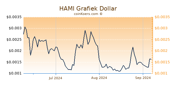 HAMI Chart 3 Monate