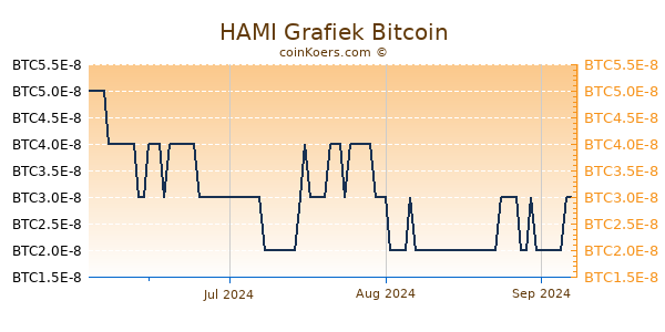 HAMI Grafiek 1 Jaar