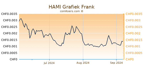 HAMI Grafiek 6 Maanden