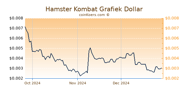 Hamster Kombat Grafiek 6 Maanden