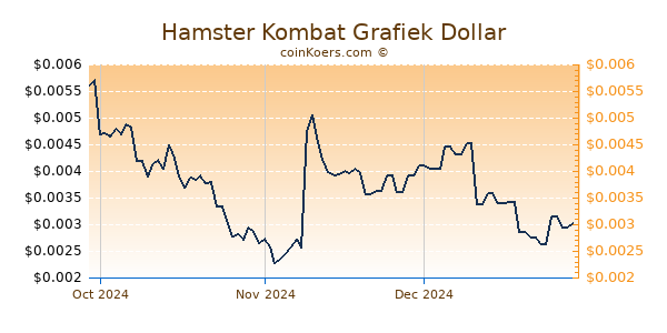 Hamster Kombat Chart 3 Monate