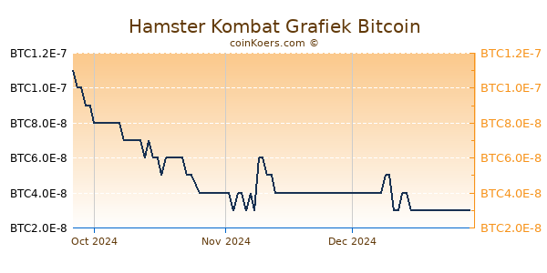 Hamster Kombat Grafiek 6 Maanden