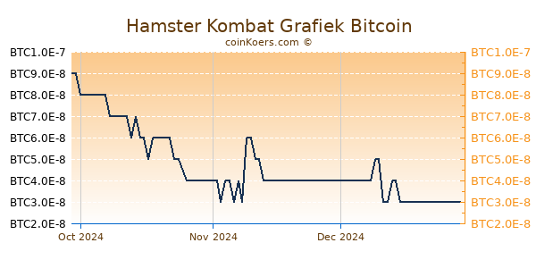 Hamster Kombat Grafiek 3 Maanden