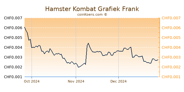 Hamster Kombat Grafiek 6 Maanden