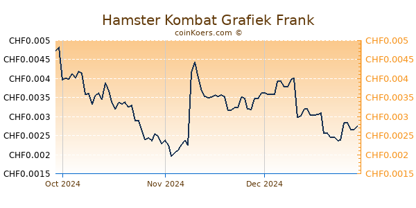 Hamster Kombat Grafiek 3 Maanden