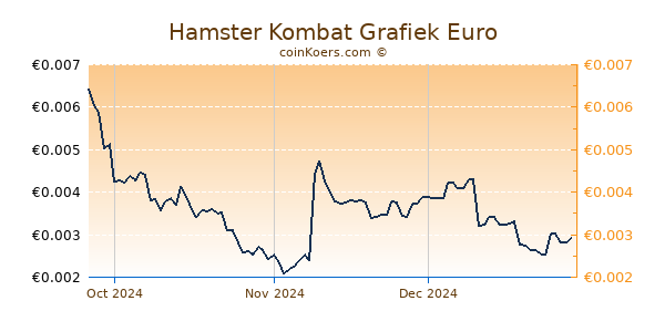 Hamster Kombat Grafiek 6 Maanden