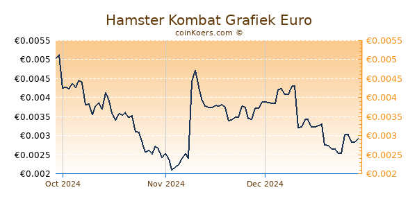 Hamster Kombat Grafiek 3 Maanden