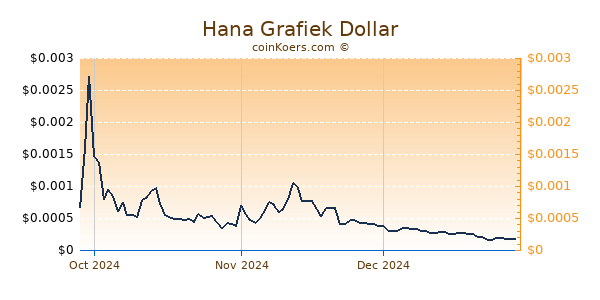 Hana Grafiek 1 Jaar