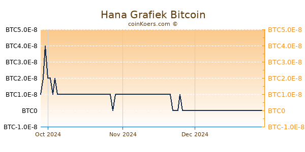 Hana Grafiek 6 Maanden