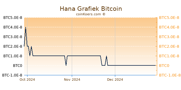 Hana Grafiek 3 Maanden