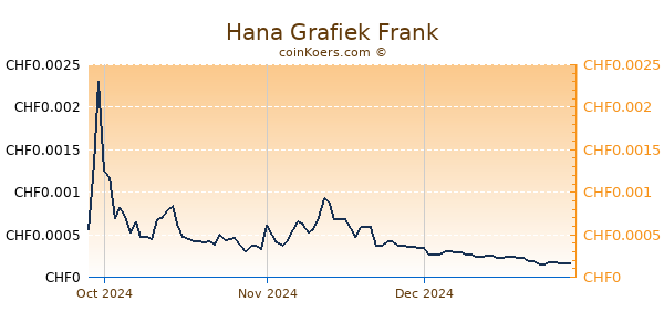 Hana Grafiek 6 Maanden