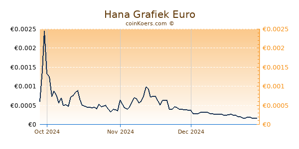 Hana Grafiek 6 Maanden