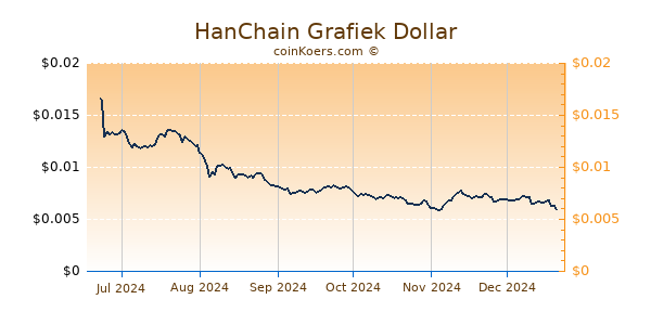 HanChain Grafiek 6 Maanden