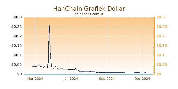 HanChain Grafiek 1 Jaar