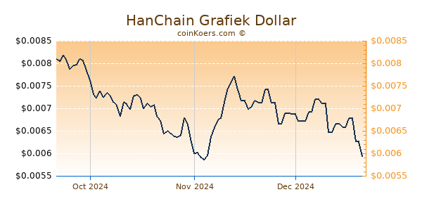 HanChain Chart 3 Monate