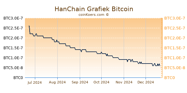 HanChain Grafiek 6 Maanden