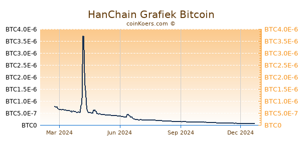 HanChain Grafiek 1 Jaar