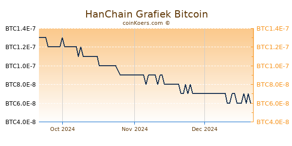 HanChain Grafiek 3 Maanden