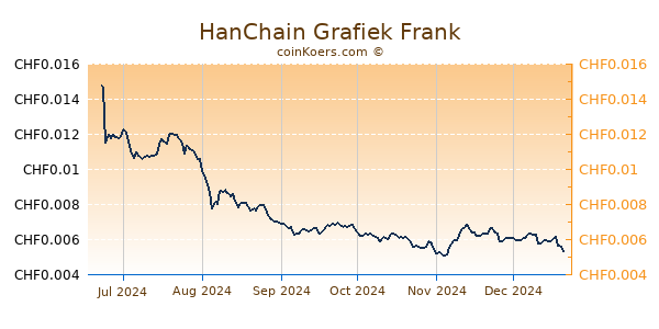 HanChain Grafiek 6 Maanden