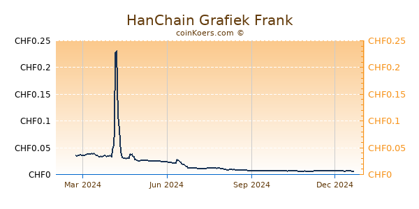 HanChain Grafiek 1 Jaar