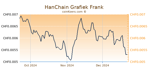 HanChain Grafiek 3 Maanden