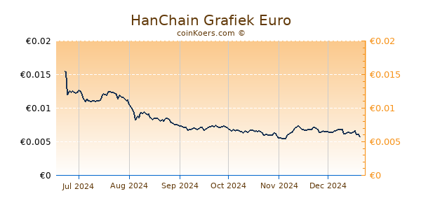 HanChain Grafiek 6 Maanden