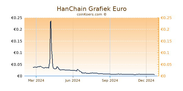 HanChain Grafiek 1 Jaar