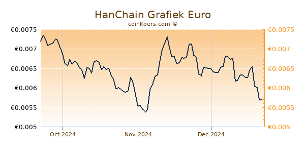 HanChain Grafiek 3 Maanden