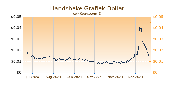 Handshake Grafiek 6 Maanden