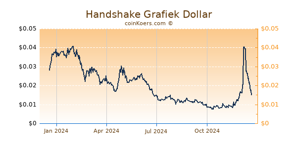 Handshake Grafiek 1 Jaar