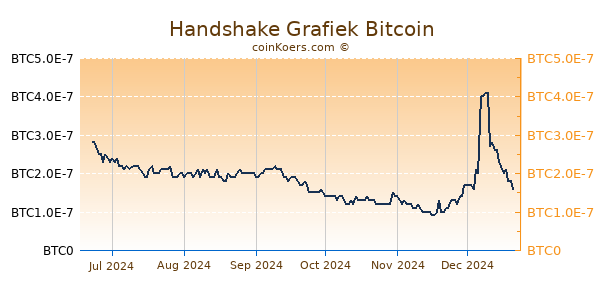 Handshake Grafiek 6 Maanden