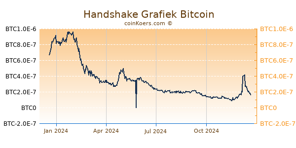 Handshake Grafiek 1 Jaar