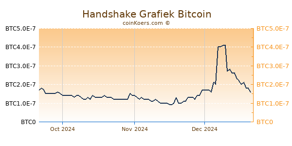 Handshake Grafiek 3 Maanden