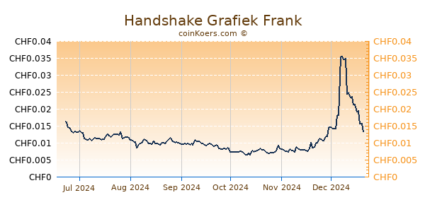 Handshake Grafiek 6 Maanden