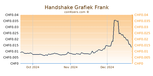 Handshake Grafiek 3 Maanden