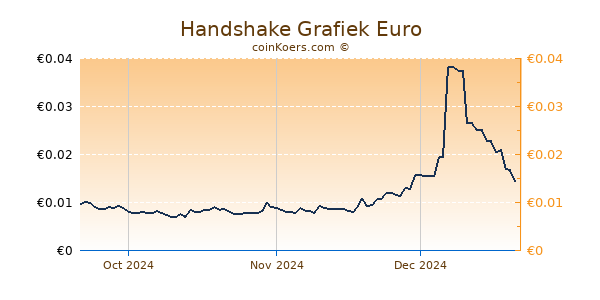 Handshake Grafiek 3 Maanden