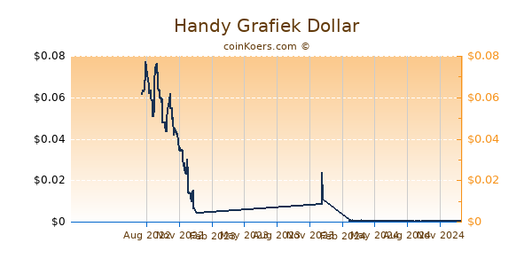 Handy Grafiek 1 Jaar