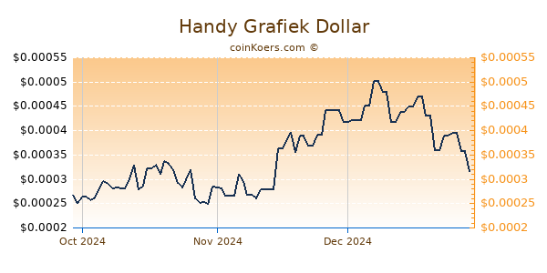 Handy Chart 3 Monate