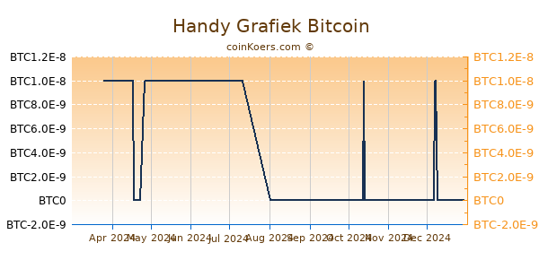 Handy Grafiek 6 Maanden