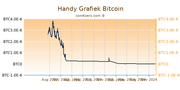 Handy Grafiek 1 Jaar