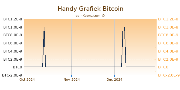 Handy Grafiek 3 Maanden