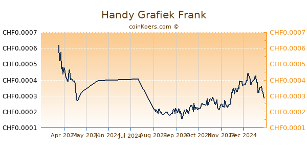 Handy Grafiek 6 Maanden