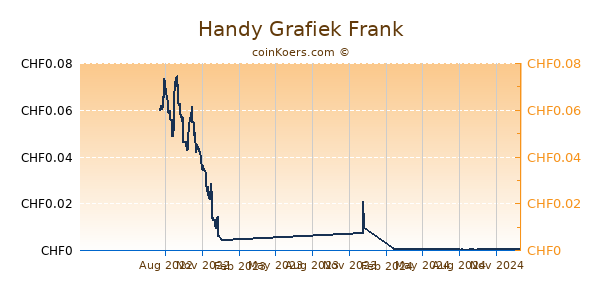 Handy Grafiek 1 Jaar